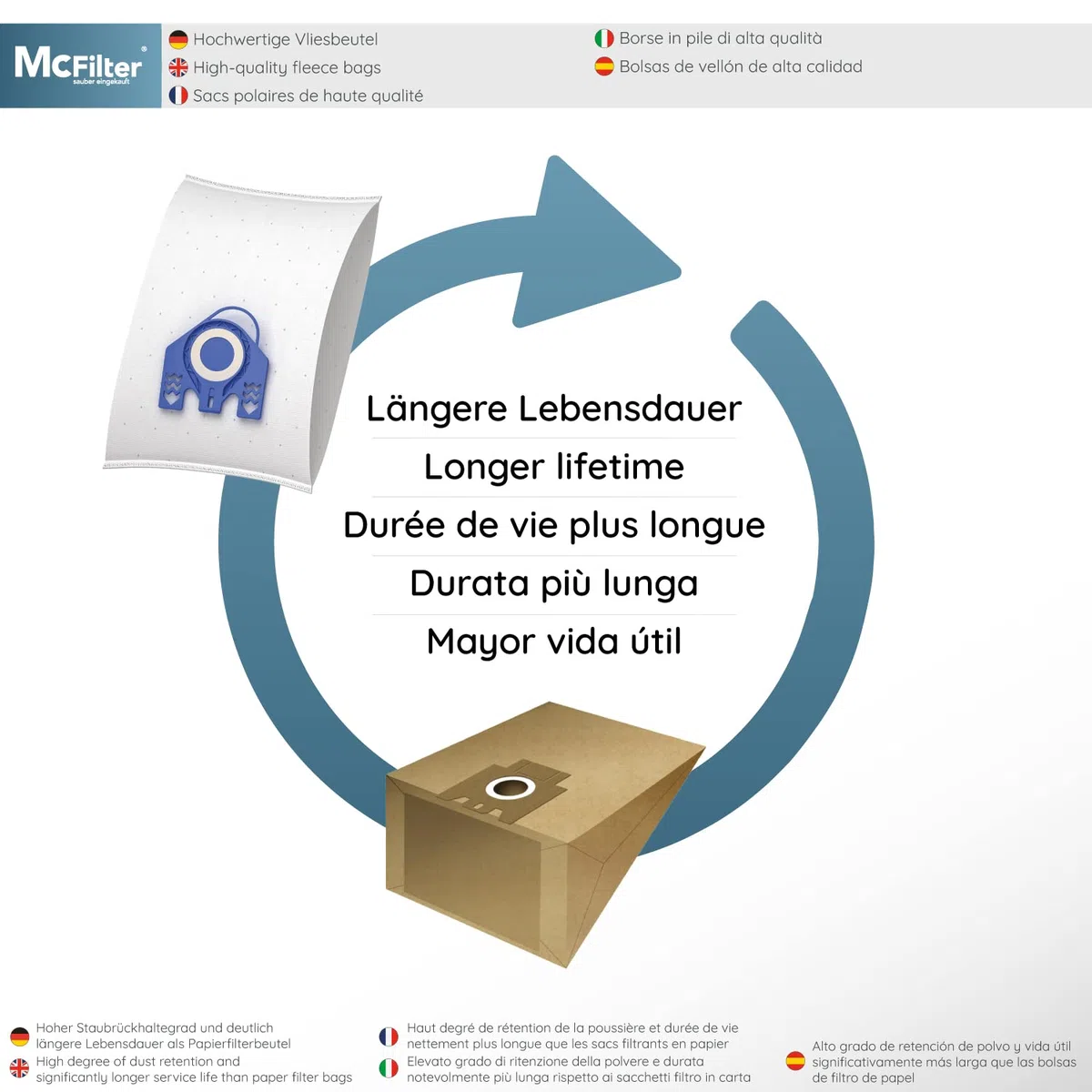 McFilter | 20 bolsas de aspiradora adecuadas para aspiradoras Miele Gn | 3D Efficiency | S2 S4 S5 S6 S8 Complete C2/C3 Classic C1 | como miele 9917730 | Bolsa de polvo con filtros | vellón | 5 capas